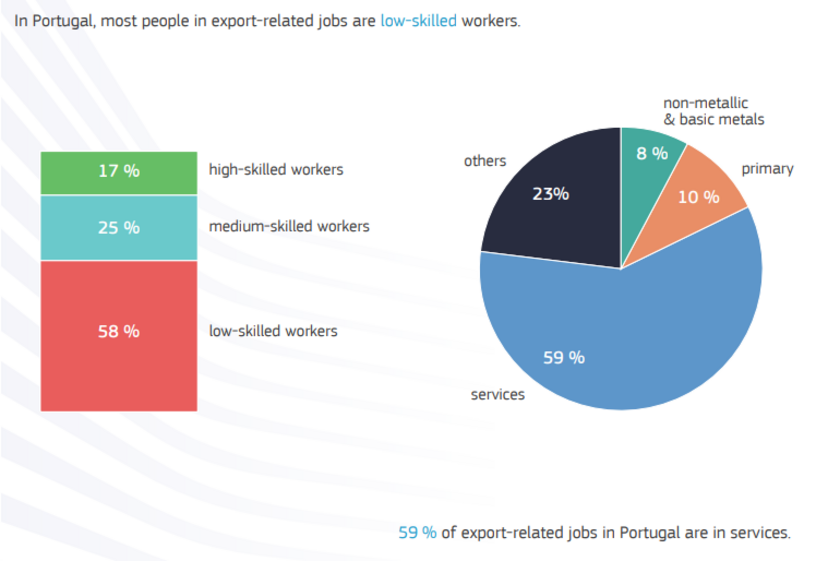 exportações, porto, Leixões