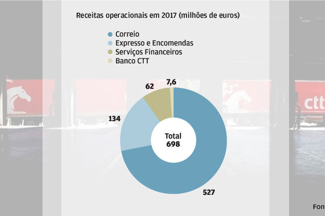 Evolução dos CTT em ano de reestruturação