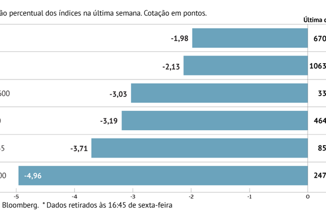 A semana em oito gráficos: dias negros nos mercados, em ano de esquecer