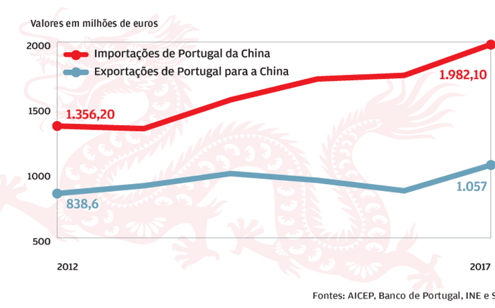 Comércio entre Portugal e China supera os três mil milhões de euros 