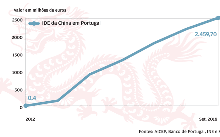 Investimento chinês disparou nos últimos cinco anos 