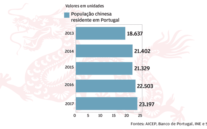 Chineses são quinta maior comunidade 