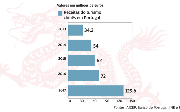 Gastos de turistas chineses sobem 80%