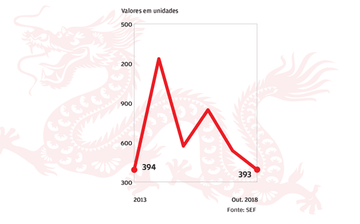 Chineses lideram nos vistos gold