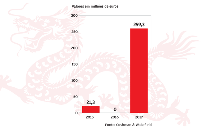 Investimento em imóveis em alta