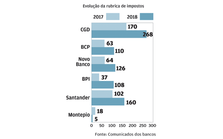 CGD foi a que mais impostos pagou