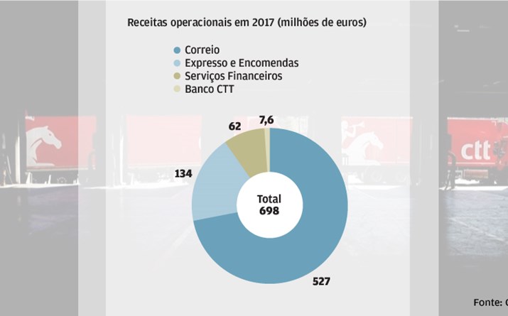 Correio alimenta receitas dos CTT