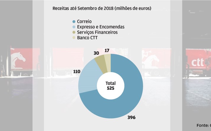 Segmento de encomendas cresce