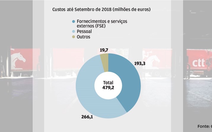 CTT somam custos de 479 milhões