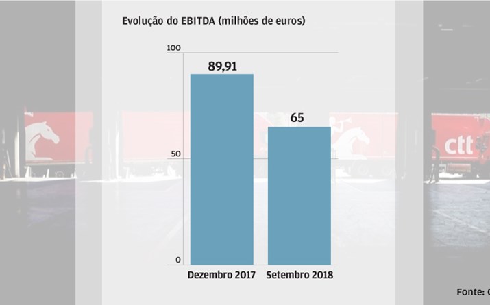 Rentabilidade em crescimento