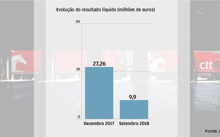 Lucro continua em queda 