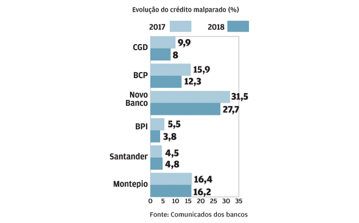 Montepio marca menor redução 