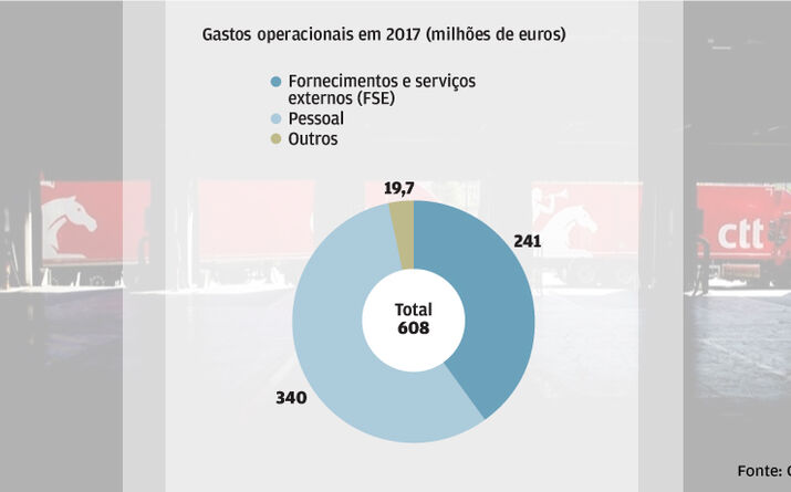 Pessoal representa 56% dos custos