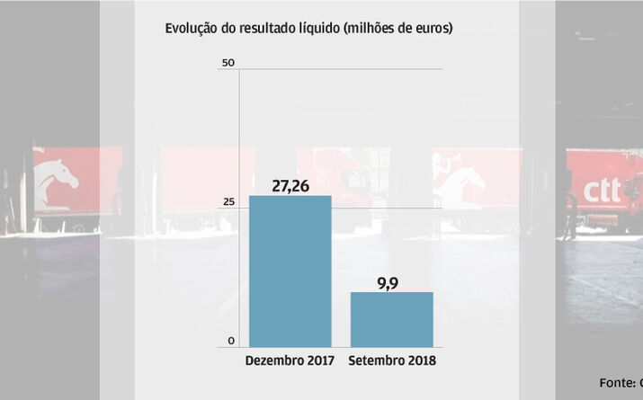 Lucro continua em queda 