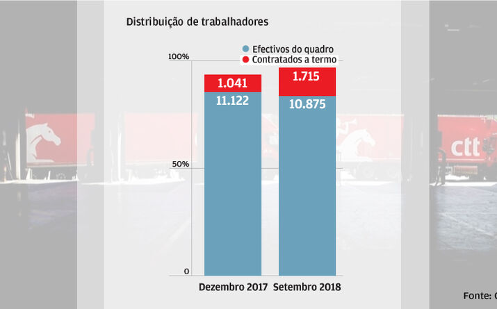 Contratos a termo aumentaram