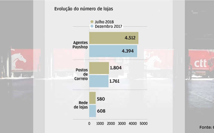 Rede de lojas diminui 4,6%