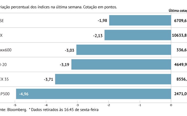 Semana vermelha nas bolsas