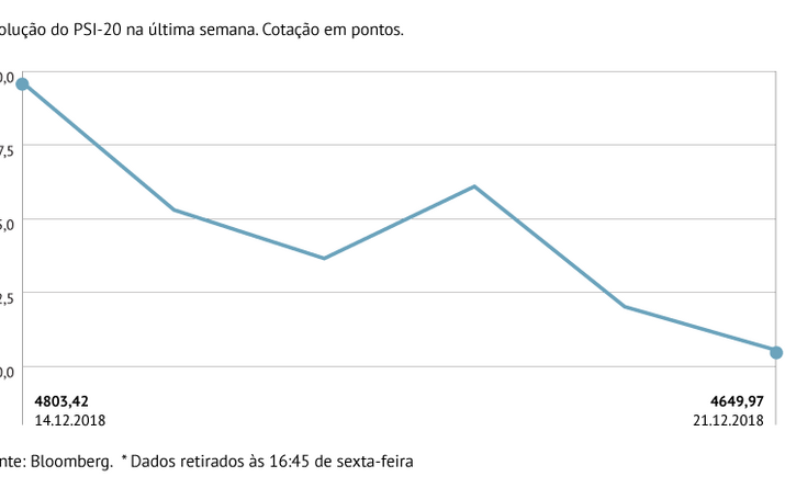 PSI-20 cai 3,19% entre segunda e sexta-feira