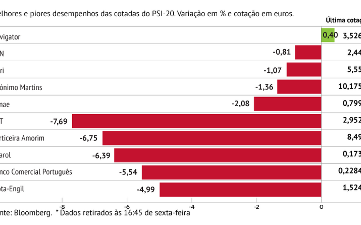 Só Navigator subiu na praça lisboeta