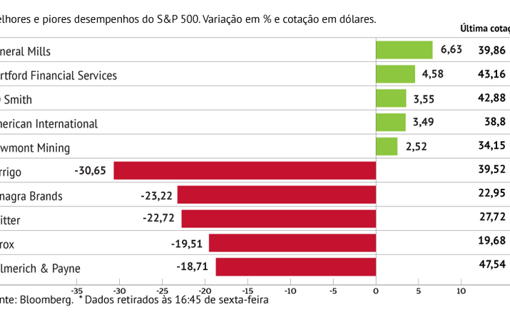 Perrigo pressiona S&P 500