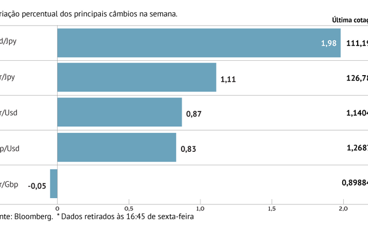 Euro com melhor semana desde Setembro