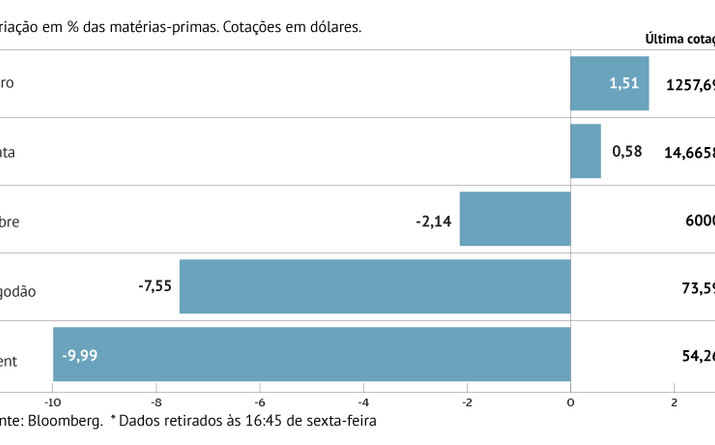 Brent recua 10% na semana