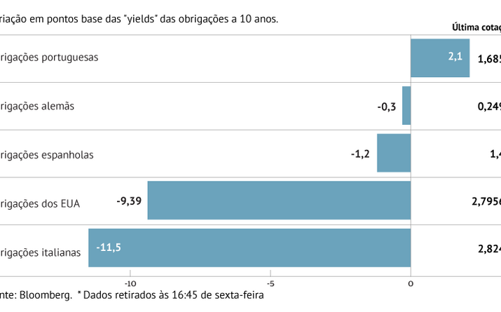 Juros sobem por cá mas aliviam no resto da Europa