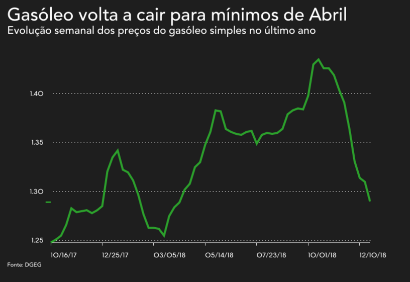 gasolina gasoleo combustiveis