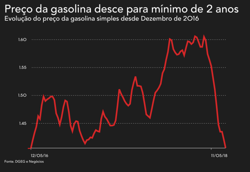 gasolina gasoleo combustiveis