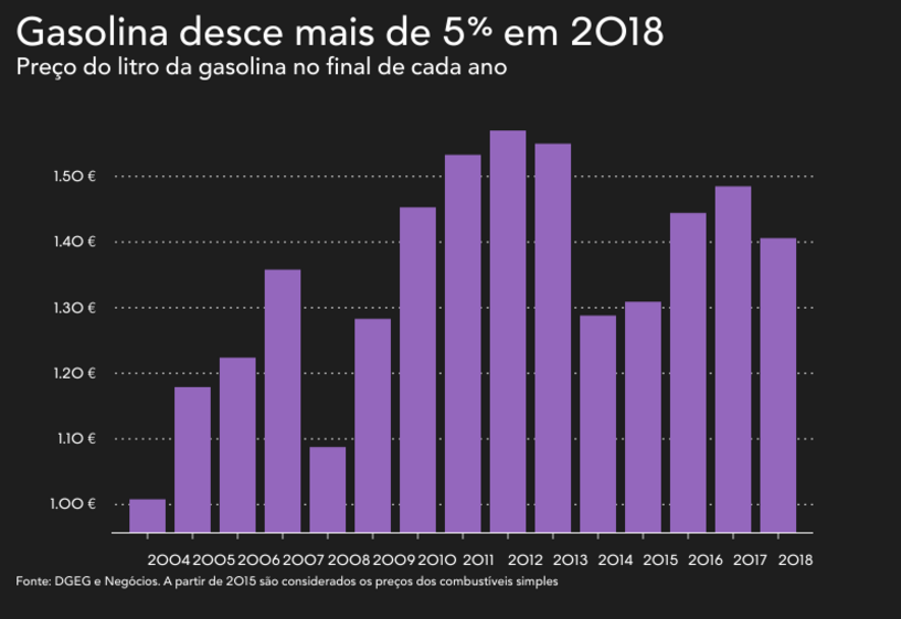 gasolina gasoleo combustiveis