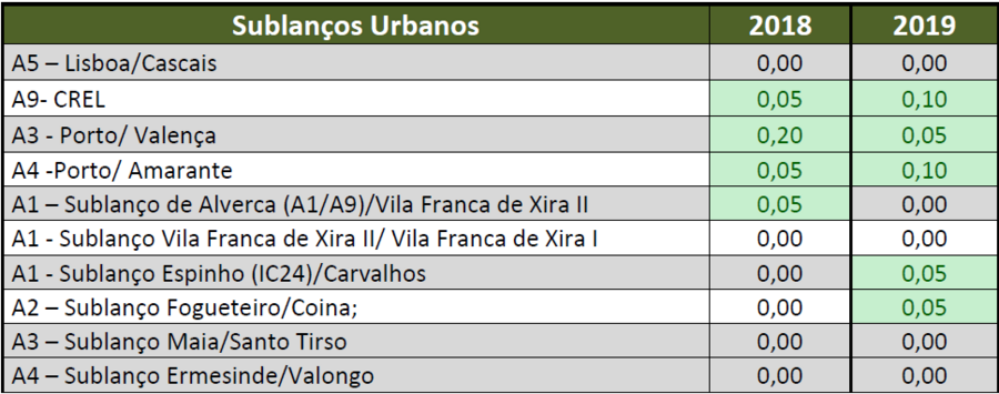 Brisa - portagens