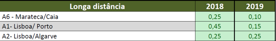 Brisa - portagens