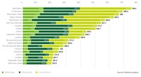 O Barcelona fez mais receitas com a venda de bilhetes para os jogos, mas as receitas provenientes dos direitos de transmissão e as receitas comerciais elevam o Real Madrid para o topo. 