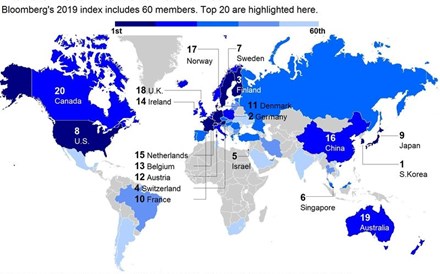 Portugal cai no 'ranking' dos países mais inovadores do mundo