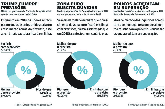 Líderes antecipam 2019