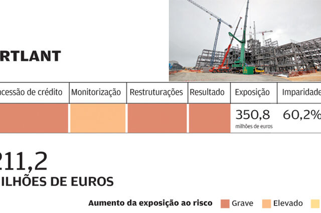 Os principais créditos em que a CGD perdeu dinheiro