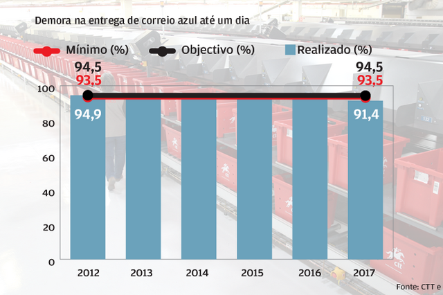 Parlamento vai debater projetos-lei sobre renacionalização dos CTT