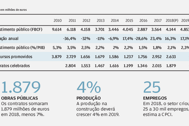 Os gráficos que mostram a evolução do setor da construção