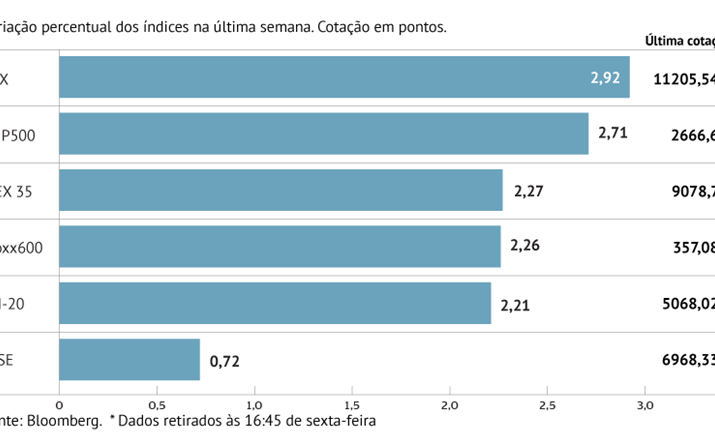 Bolsas sobem generalizadamente com novas da China