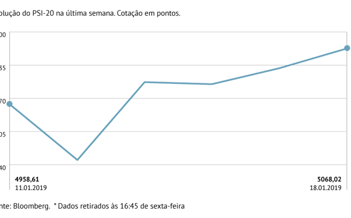 PSI-20 sobe mais de 2% entre segunda e sexta-feira