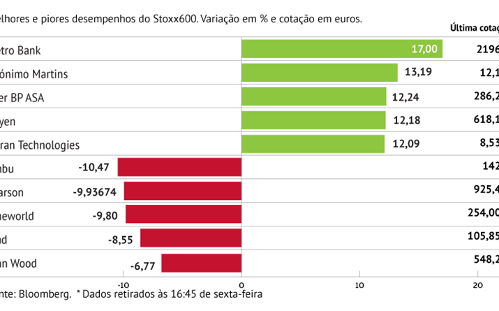 Metro Bank com o melhor desempenho do Stoxx600