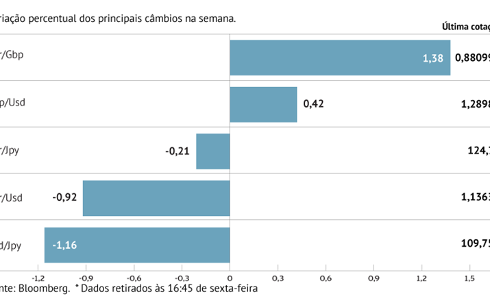 Dólar com primeiro ganho semanal do ano