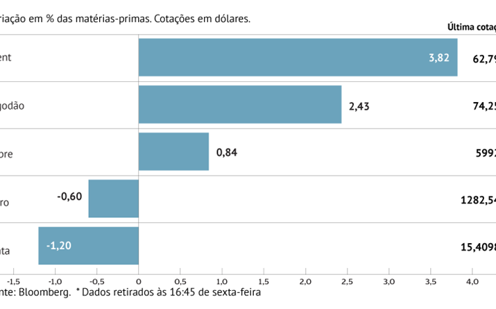 Petróleo marca terceira semana de subidas