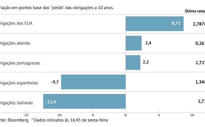 Juros portugueses sobem mas aliviam em Espanha e Itália