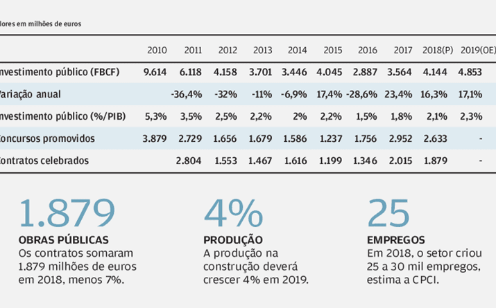 Empreitadas de obras públicas com menos contratos