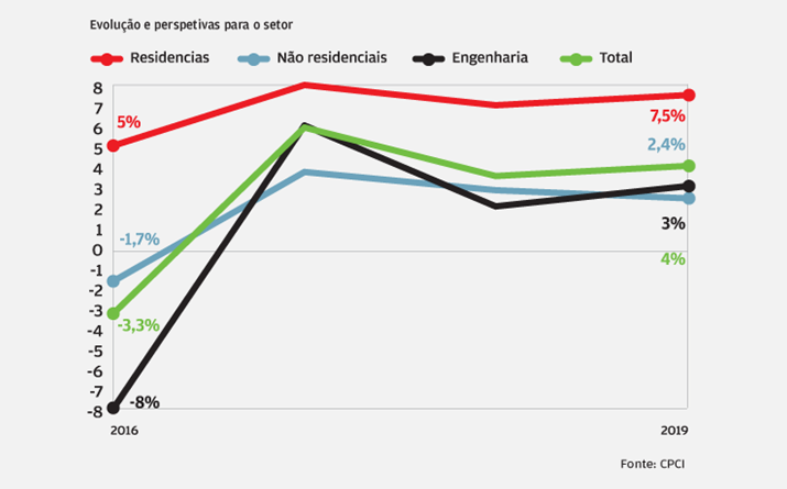 Residencial lidera crescimento