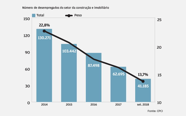 Desemprego diminui desde 2014 