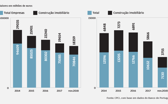 Construção e imobiliário pesam menos à banca 