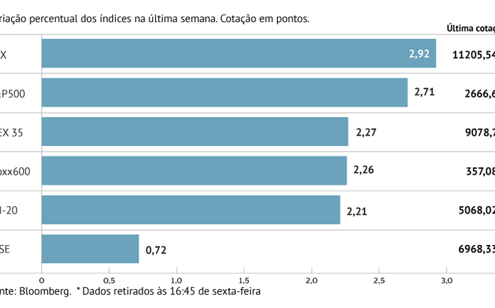 Bolsas sobem generalizadamente com novas da China