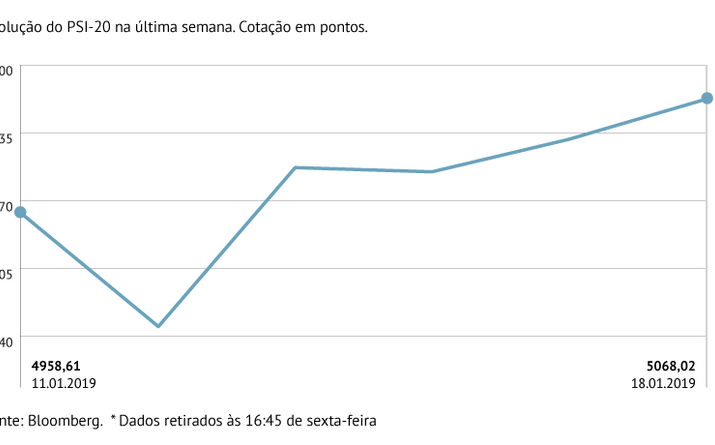 PSI-20 sobe mais de 2% entre segunda e sexta-feira
